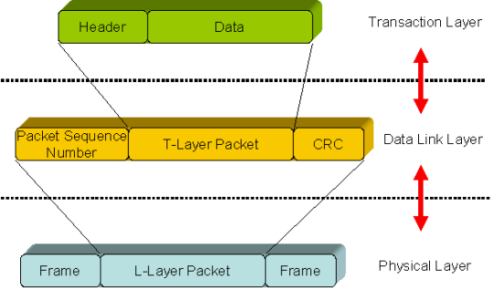 PCIe nutzt ein Schichtenmodell. Mittels spezieller Codewörter können Kommandos direkt ans Physical Layer gesendet werden. (Bild: National Instruments)